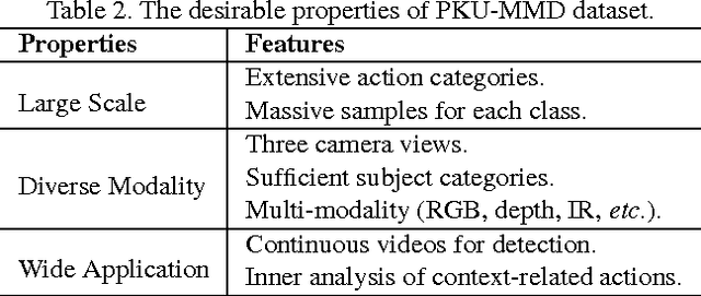 Figure 3 for PKU-MMD: A Large Scale Benchmark for Continuous Multi-Modal Human Action Understanding