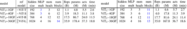 Figure 2 for Early Convolutions Help Transformers See Better