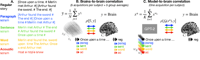 Figure 1 for Model-based analysis of brain activity reveals the hierarchy of language in 305 subjects