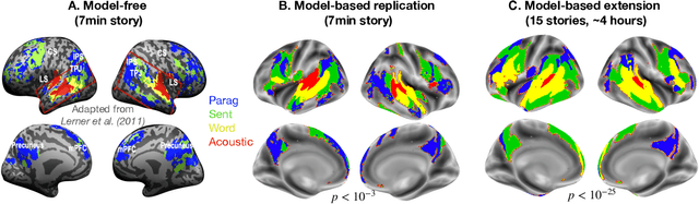 Figure 2 for Model-based analysis of brain activity reveals the hierarchy of language in 305 subjects