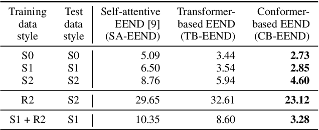 Figure 3 for End-to-end Neural Diarization: From Transformer to Conformer