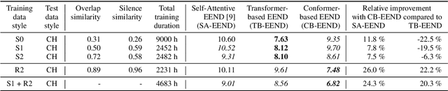 Figure 4 for End-to-end Neural Diarization: From Transformer to Conformer