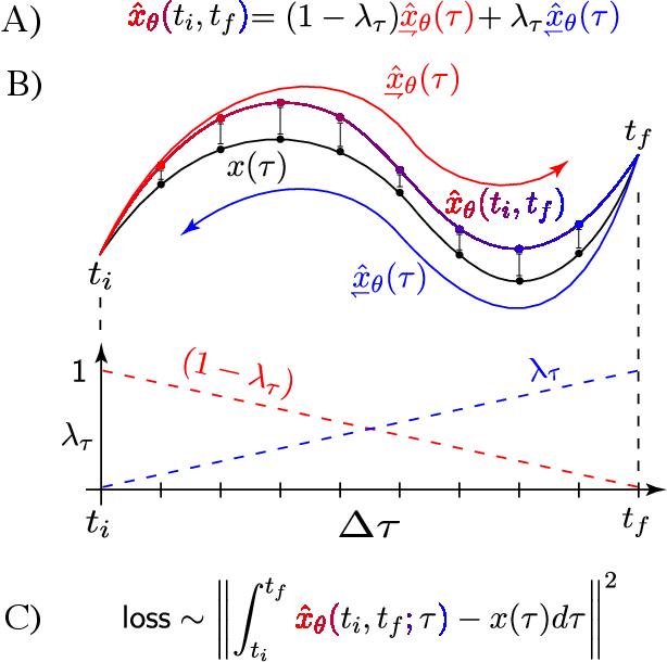 Figure 1 for Super-resolution in Molecular Dynamics Trajectory Reconstruction with Bi-Directional Neural Networks