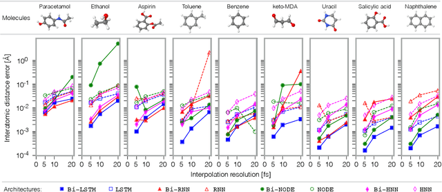 Figure 3 for Super-resolution in Molecular Dynamics Trajectory Reconstruction with Bi-Directional Neural Networks