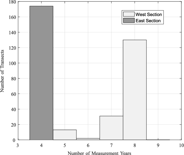 Figure 4 for Gaussian Process Regression for Arctic Coastal Erosion Forecasting