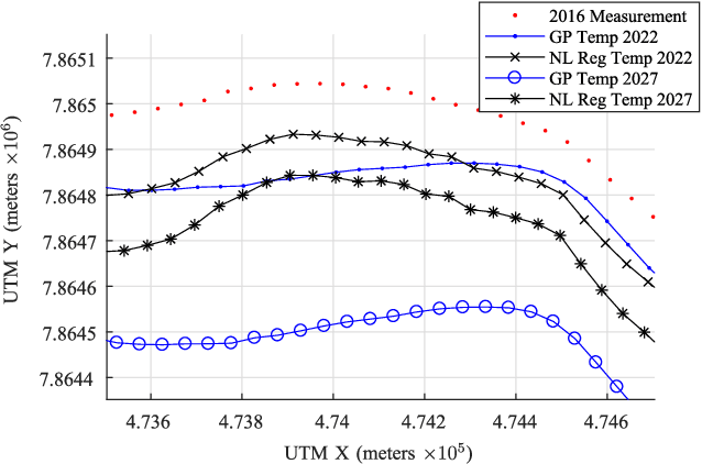 Figure 3 for Gaussian Process Regression for Arctic Coastal Erosion Forecasting