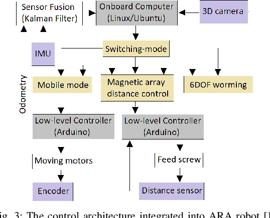 Figure 3 for Control Framework for a Hybrid-steel Bridge Inspection Robot