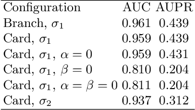 Figure 2 for Multitask Hopfield Networks