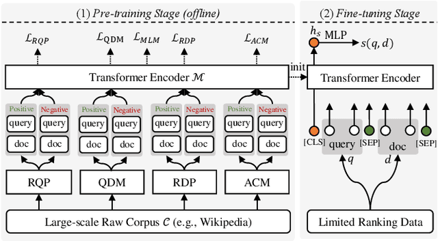 Figure 3 for Pre-training for Ad-hoc Retrieval: Hyperlink is Also You Need