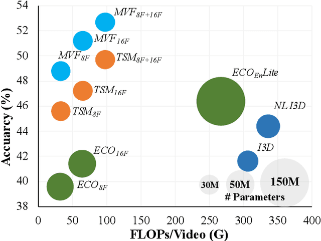 Figure 1 for MVFNet: Multi-View Fusion Network for Efficient Video Recognition