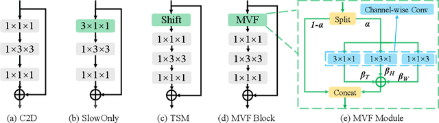 Figure 3 for MVFNet: Multi-View Fusion Network for Efficient Video Recognition