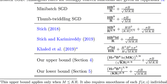 Figure 1 for Is Local SGD Better than Minibatch SGD?