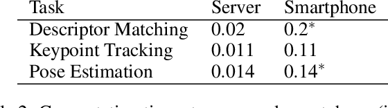 Figure 4 for Feasibility of Video-based Sub-meter Localization on Resource-constrained Platforms