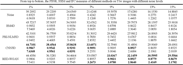 Figure 2 for Denoising of 3-D Magnetic Resonance Images Using a Residual Encoder-Decoder Wasserstein Generative Adversarial Network