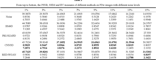 Figure 4 for Denoising of 3-D Magnetic Resonance Images Using a Residual Encoder-Decoder Wasserstein Generative Adversarial Network