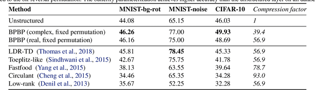 Figure 2 for Learning Fast Algorithms for Linear Transforms Using Butterfly Factorizations