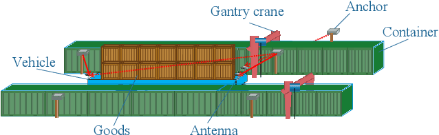 Figure 1 for Robust Vehicle Positioning based on Multi-Epoch and Multi-Antenna TOAs in Harsh Environments