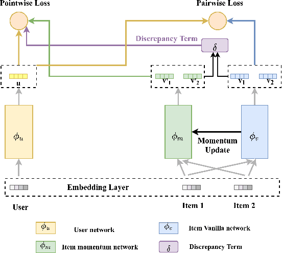 Figure 3 for MP2: A Momentum Contrast Approach for Recommendation with Pointwise and Pairwise Learning