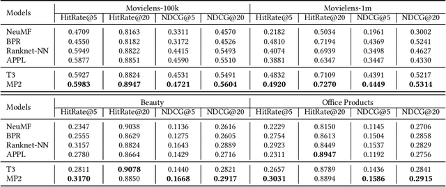 Figure 2 for MP2: A Momentum Contrast Approach for Recommendation with Pointwise and Pairwise Learning