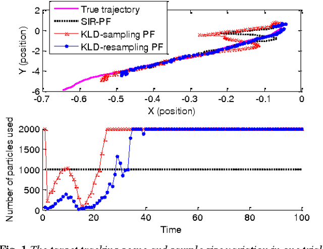 Figure 1 for Adapting sample size in particle filters through KLD-resampling