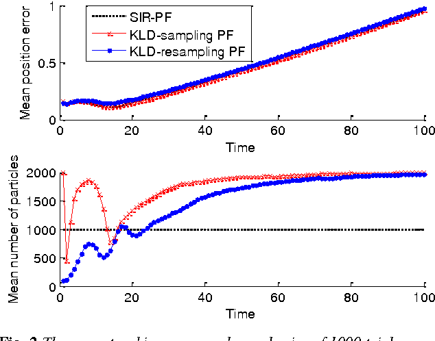 Figure 2 for Adapting sample size in particle filters through KLD-resampling