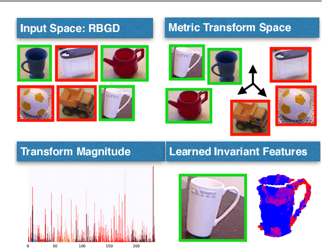 Figure 1 for Invariant Feature Mappings for Generalizing Affordance Understanding Using Regularized Metric Learning