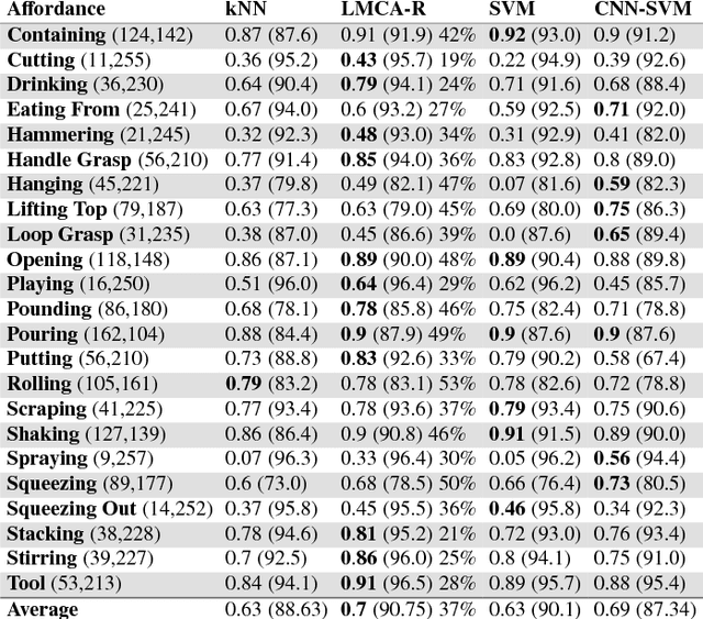 Figure 2 for Invariant Feature Mappings for Generalizing Affordance Understanding Using Regularized Metric Learning