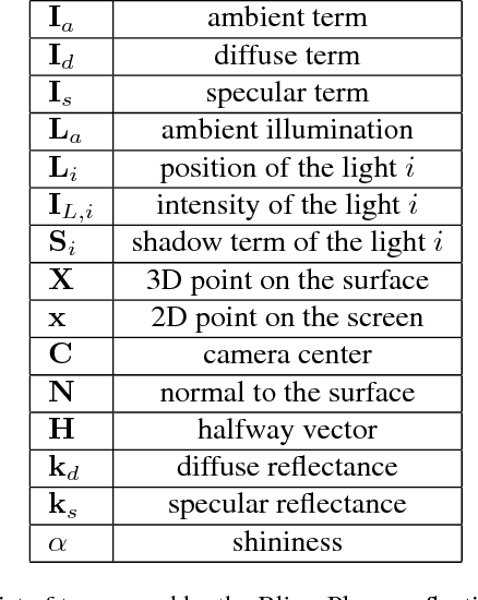 Figure 2 for Robust Point Light Source Estimation Using Differentiable Rendering