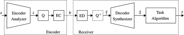 Figure 1 for End-to-end optimized image compression for machines, a study