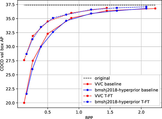 Figure 3 for End-to-end optimized image compression for machines, a study