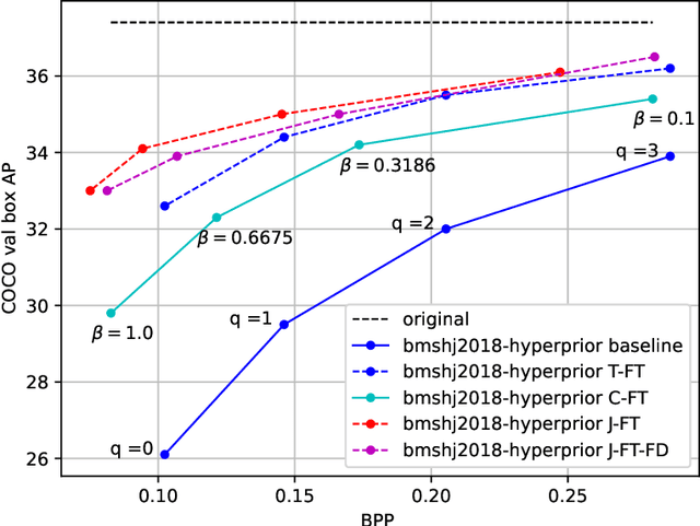 Figure 4 for End-to-end optimized image compression for machines, a study