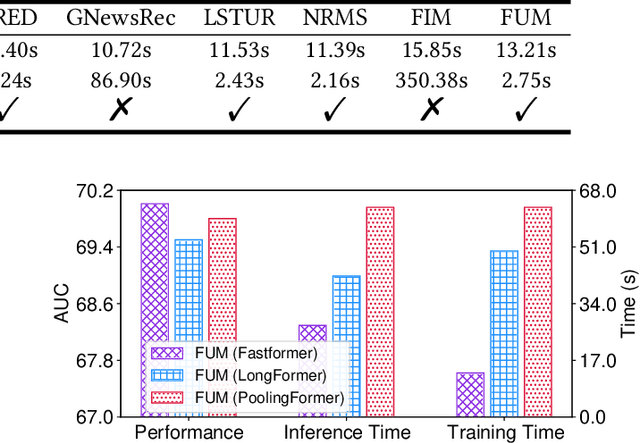 Figure 4 for FUM: Fine-grained and Fast User Modeling for News Recommendation