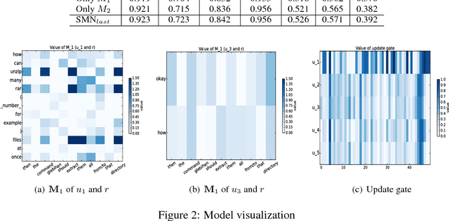 Figure 3 for Sequential Matching Network: A New Architecture for Multi-turn Response Selection in Retrieval-based Chatbots