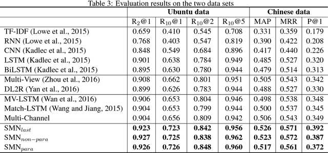 Figure 4 for Sequential Matching Network: A New Architecture for Multi-turn Response Selection in Retrieval-based Chatbots