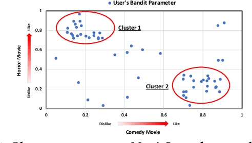 Figure 1 for Local Clustering in Contextual Multi-Armed Bandits
