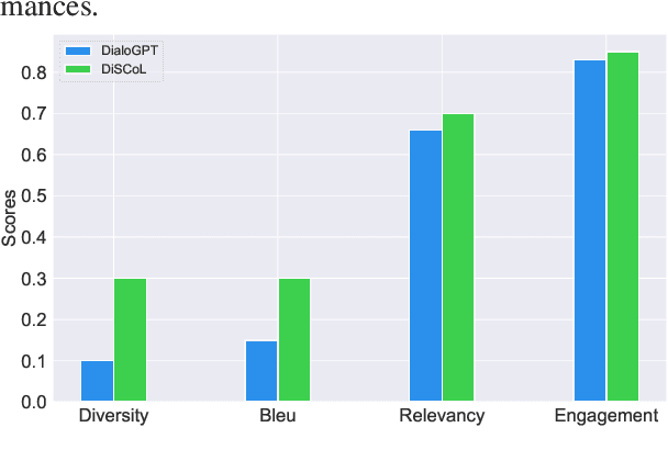 Figure 3 for DiSCoL: Toward Engaging Dialogue Systems through Conversational Line Guided Response Generation