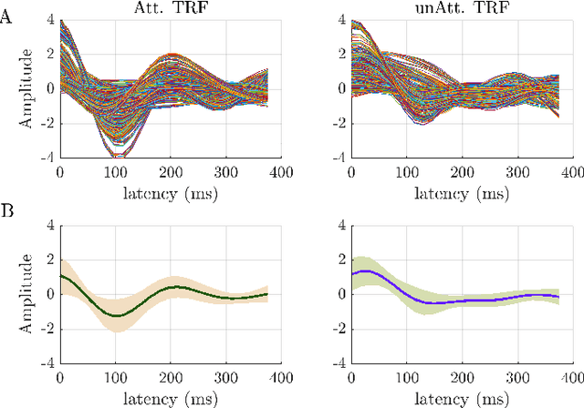 Figure 4 for Inference of the Selective Auditory Attention using Sequential LMMSE Estimation