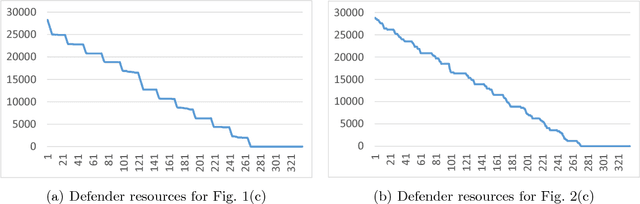 Figure 4 for Two Can Play That Game: An Adversarial Evaluation of a Cyber-alert Inspection System