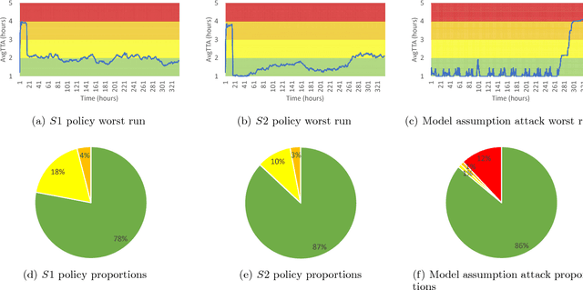 Figure 2 for Two Can Play That Game: An Adversarial Evaluation of a Cyber-alert Inspection System