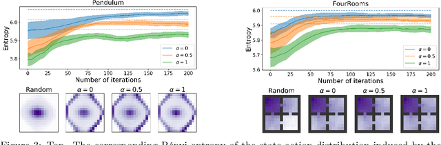 Figure 3 for Exploration by Maximizing Rényi Entropy for Zero-Shot Meta RL