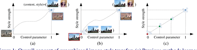 Figure 1 for Unbiased Image Style Transfer