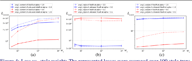 Figure 4 for Unbiased Image Style Transfer