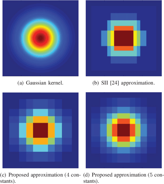 Figure 2 for Efficient and Accurate Gaussian Image Filtering Using Running Sums