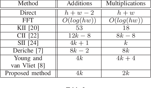 Figure 4 for Efficient and Accurate Gaussian Image Filtering Using Running Sums