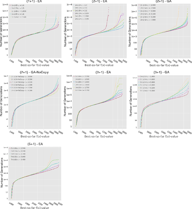 Figure 2 for Large Population Sizes and Crossover Help in Dynamic Environments