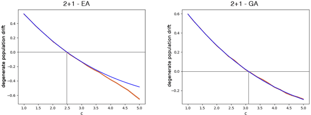 Figure 4 for Large Population Sizes and Crossover Help in Dynamic Environments