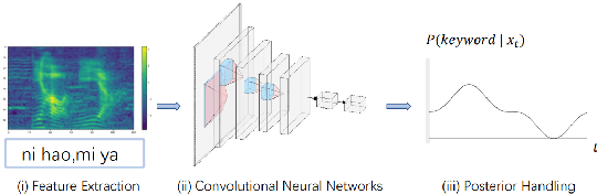 Figure 2 for Generating Adversarial Samples For Training Wake-up Word Detection Systems Against Confusing Words