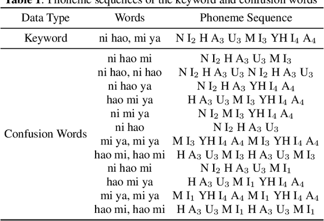 Figure 1 for Generating Adversarial Samples For Training Wake-up Word Detection Systems Against Confusing Words