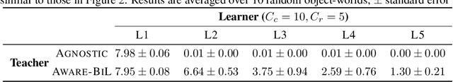 Figure 2 for Learner-aware Teaching: Inverse Reinforcement Learning with Preferences and Constraints