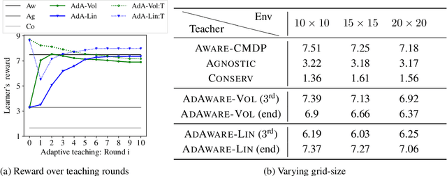 Figure 4 for Learner-aware Teaching: Inverse Reinforcement Learning with Preferences and Constraints